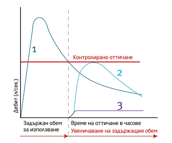 Оттичане на дъждовна вода в канализационната мрежа